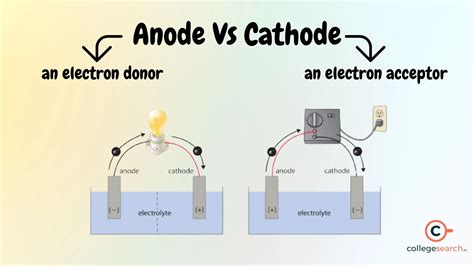 Anode.