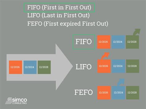 FIFO.