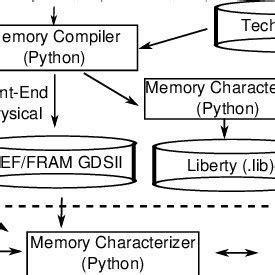 OpenRAM.