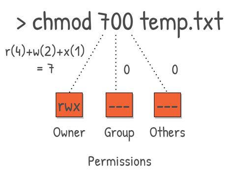 chmode