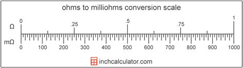 milliohms.