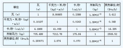 功率單位轉換.