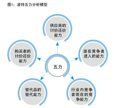 波特5力分析.